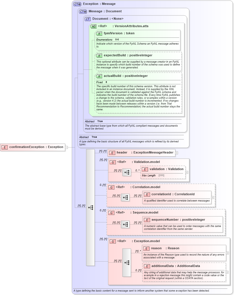 XSD Diagram of confirmationException in schema fpml-confirmation-processes-5-0_xsd (Financial products Markup Language (FpML®))