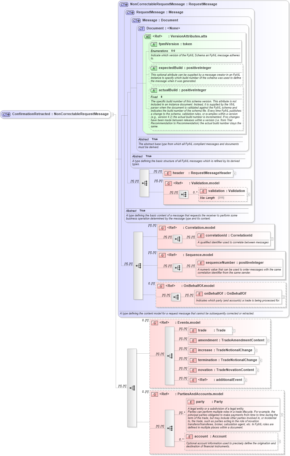 XSD Diagram of ConfirmationRetracted in schema fpml-confirmation-processes-5-0_xsd (Financial products Markup Language (FpML®))