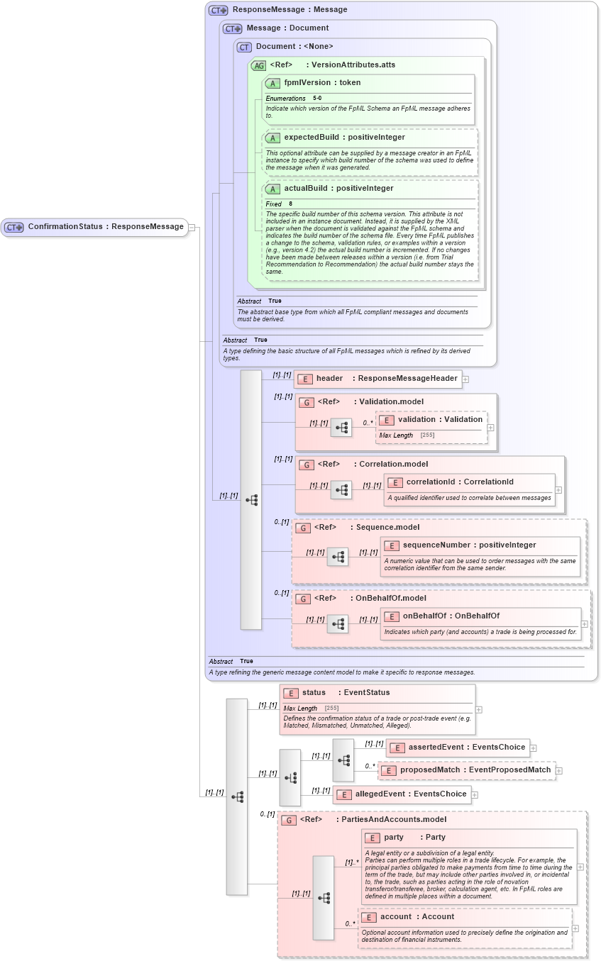 XSD Diagram of ConfirmationStatus in schema fpml-confirmation-processes-5-0_xsd (Financial products Markup Language (FpML®))