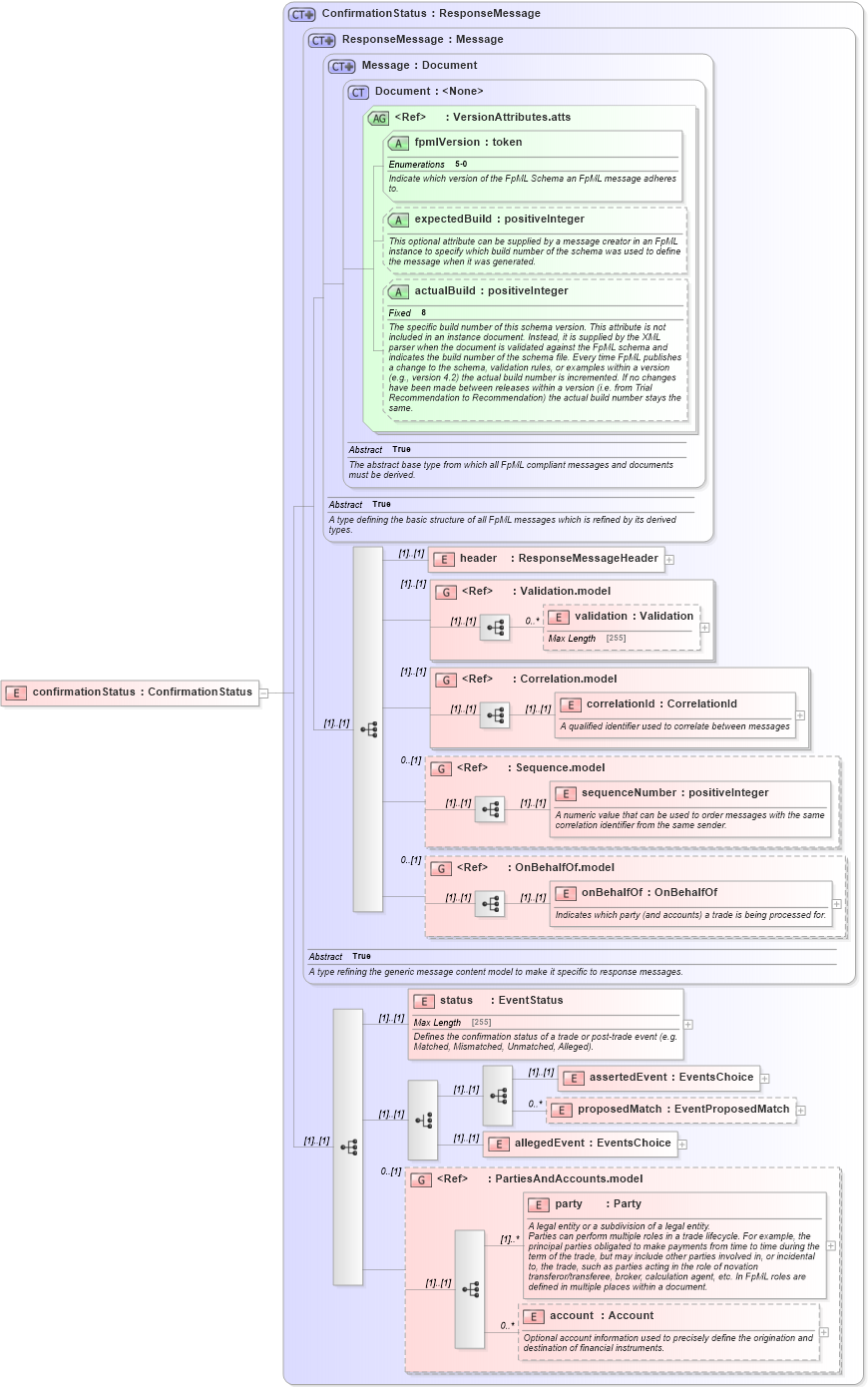 XSD Diagram of confirmationStatus in schema fpml-confirmation-processes-5-0_xsd (Financial products Markup Language (FpML®))