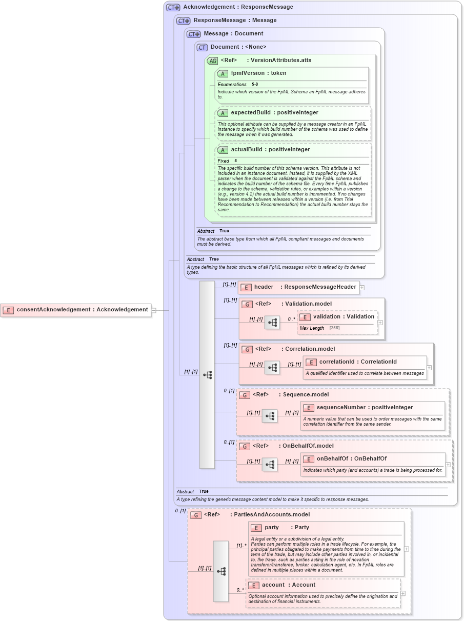 XSD Diagram of consentAcknowledgement in schema fpml-confirmation-processes-5-0_xsd (Financial products Markup Language (FpML®))