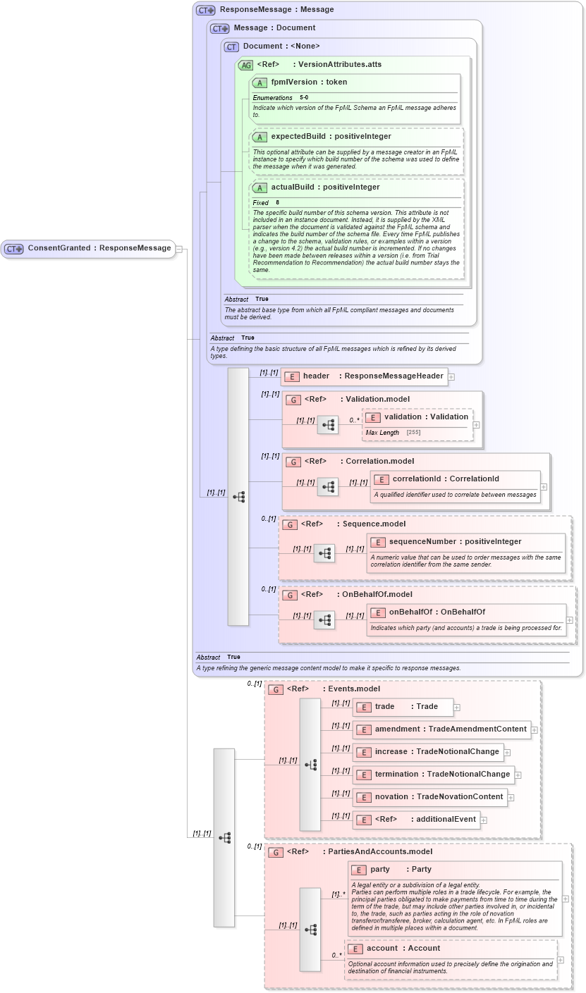 XSD Diagram of ConsentGranted in schema fpml-confirmation-processes-5-0_xsd (Financial products Markup Language (FpML®))