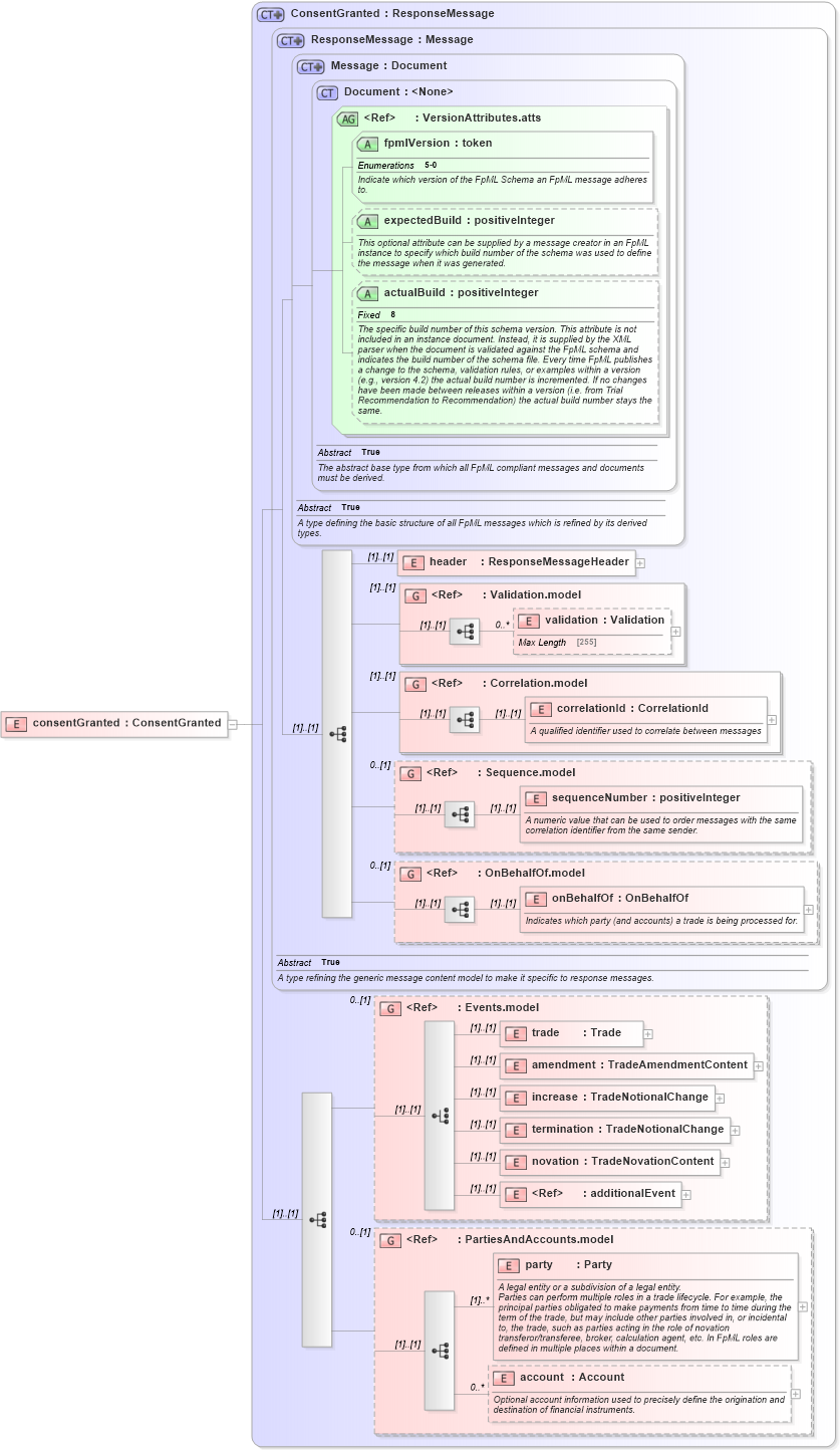 XSD Diagram of consentGranted in schema fpml-confirmation-processes-5-0_xsd (Financial products Markup Language (FpML®))