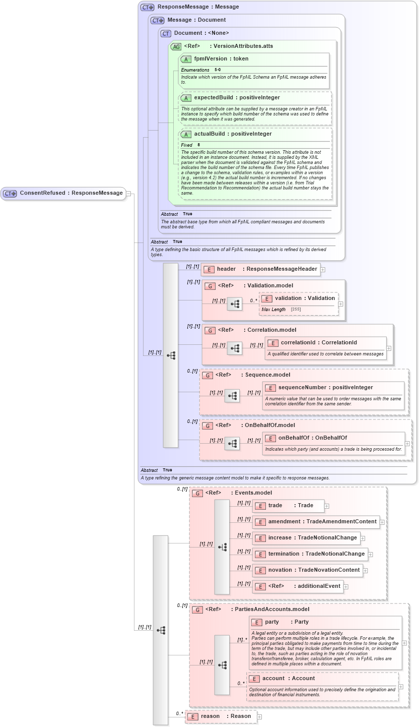 XSD Diagram of ConsentRefused in schema fpml-confirmation-processes-5-0_xsd (Financial products Markup Language (FpML®))