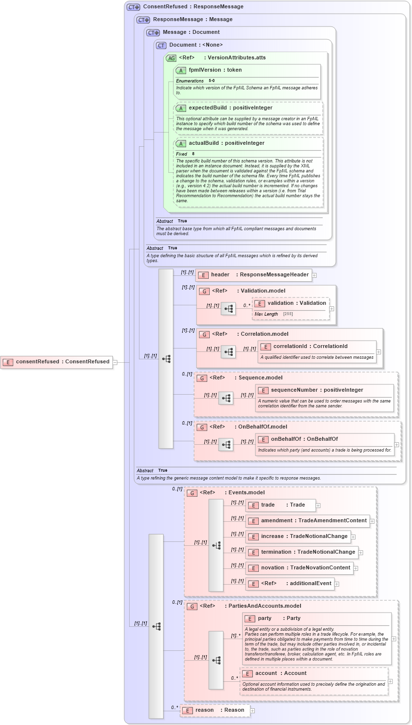 XSD Diagram of consentRefused in schema fpml-confirmation-processes-5-0_xsd (Financial products Markup Language (FpML®))