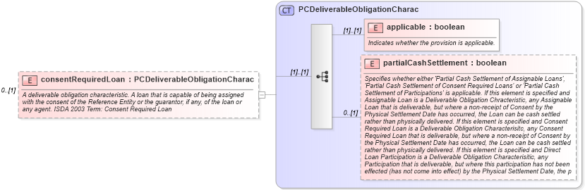 XSD Diagram of consentRequiredLoan in schema fpml-cd-5-0_xsd (Financial products Markup Language (FpML®))