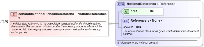XSD Diagram of constantNotionalScheduleReference in schema fpml-ird-5-0_xsd (Financial products Markup Language (FpML®))