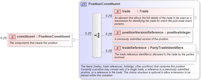 XSD Diagram of constituent in schema fpml-reconciliation-5-0_xsd (Financial products Markup Language (FpML®))