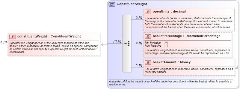 XSD Diagram of constituentWeight in schema fpml-asset-5-0_xsd1 (Financial products Markup Language (FpML®))