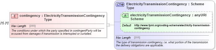 XSD Diagram of contingency in schema fpml-com-5-0_xsd (Financial products Markup Language (FpML®))