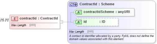 XSD Diagram of contractId in schema fpml-doc-5-0_xsd (Financial products Markup Language (FpML®))