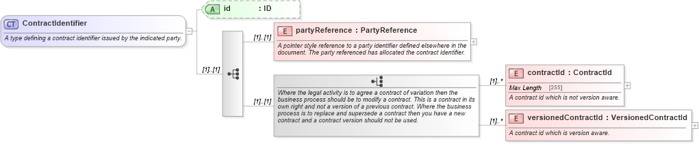 XSD Diagram of ContractIdentifier in schema fpml-doc-5-0_xsd (Financial products Markup Language (FpML®))