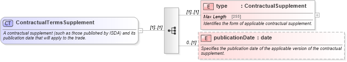 XSD Diagram of ContractualTermsSupplement in schema fpml-shared-5-0_xsd (Financial products Markup Language (FpML®))