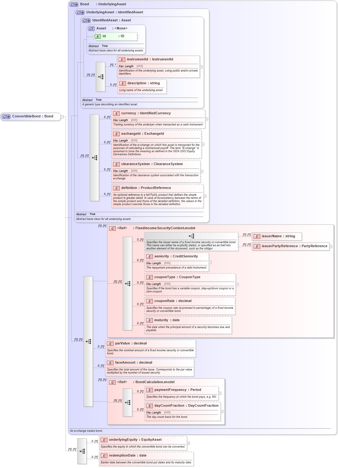 XSD Diagram of ConvertibleBond in schema fpml-asset-5-0_xsd (Financial products Markup Language (FpML®))