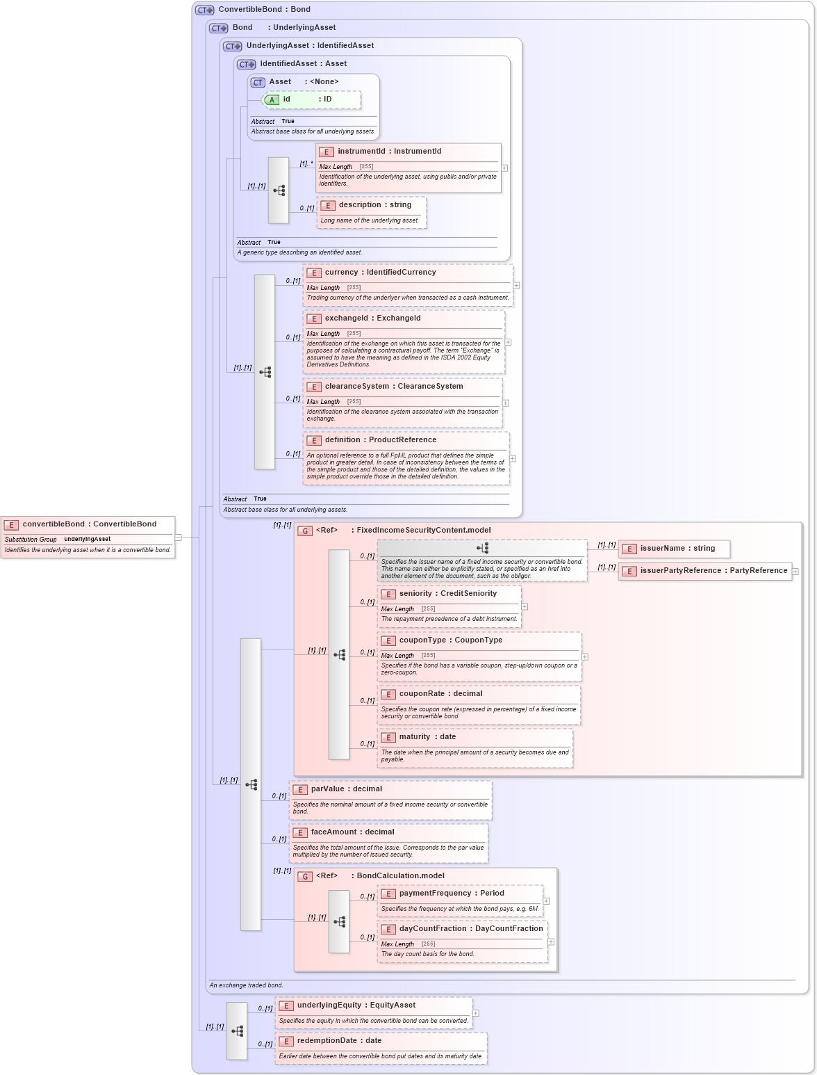 XSD Diagram of convertibleBond in schema fpml-asset-5-0_xsd (Financial products Markup Language (FpML®))