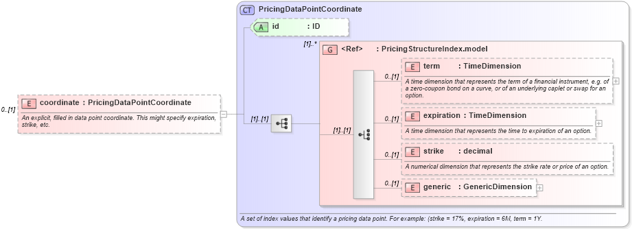 XSD Diagram of coordinate in schema fpml-riskdef-5-0_xsd (Financial products Markup Language (FpML®))