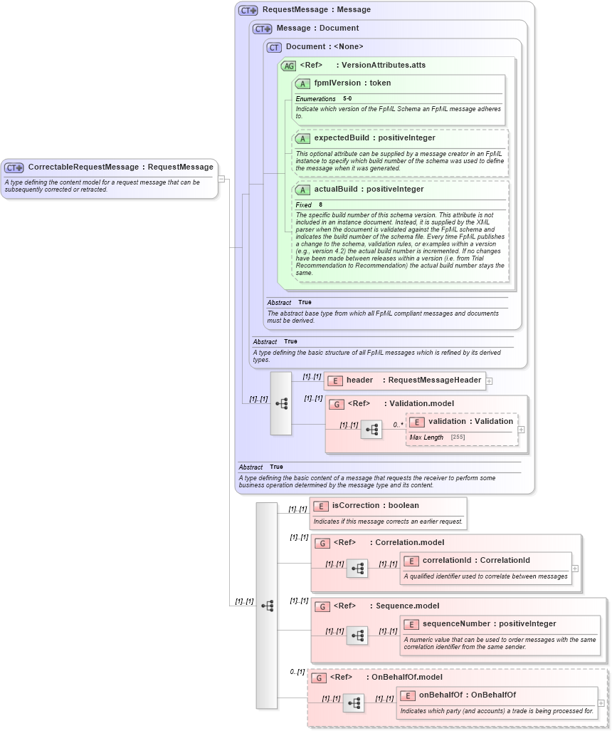 XSD Diagram of CorrectableRequestMessage in schema fpml-msg-5-0_xsd (Financial products Markup Language (FpML®))