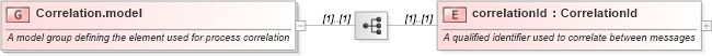 XSD Diagram of Correlation.model in schema fpml-msg-5-0_xsd (Financial products Markup Language (FpML®))