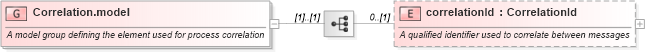 XSD Diagram of Correlation.model in schema fpml-msg-5-0_xsd1 (Financial products Markup Language (FpML®))
