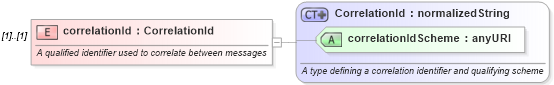 XSD Diagram of correlationId in schema fpml-msg-5-0_xsd (Financial products Markup Language (FpML®))