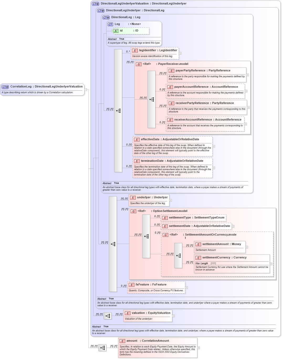 XSD Diagram of CorrelationLeg in schema fpml-correlation-swaps-5-0_xsd (Financial products Markup Language (FpML®))