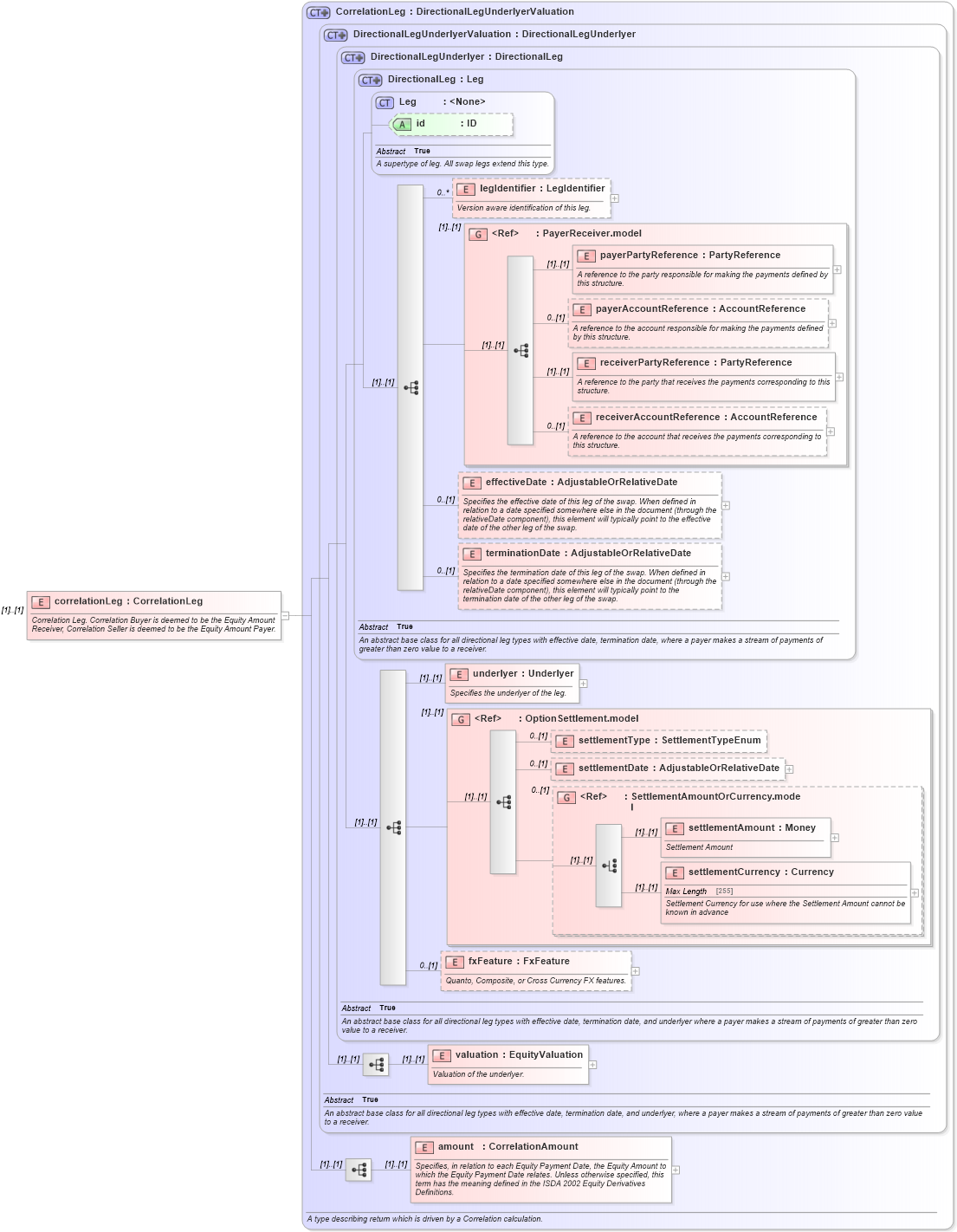 XSD Diagram of correlationLeg in schema fpml-correlation-swaps-5-0_xsd (Financial products Markup Language (FpML®))