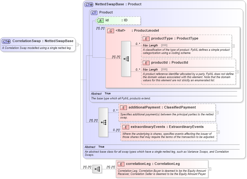 XSD Diagram of CorrelationSwap in schema fpml-correlation-swaps-5-0_xsd (Financial products Markup Language (FpML®))