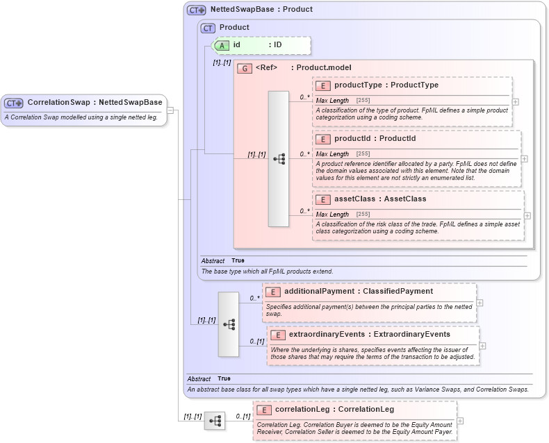 XSD Diagram of CorrelationSwap in schema fpml-correlation-swaps-5-0_xsd1 (Financial products Markup Language (FpML®))