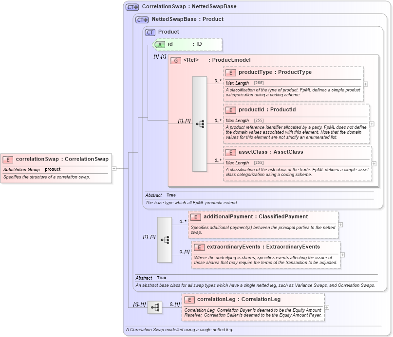 XSD Diagram of correlationSwap in schema fpml-correlation-swaps-5-0_xsd1 (Financial products Markup Language (FpML®))