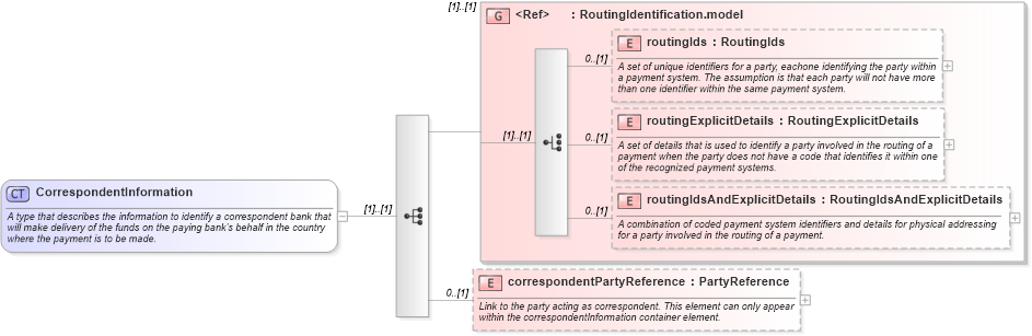 XSD Diagram of CorrespondentInformation in schema fpml-shared-5-0_xsd1 (Financial products Markup Language (FpML®))
