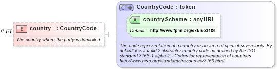 XSD Diagram of country in schema fpml-shared-5-0_xsd (Financial products Markup Language (FpML®))