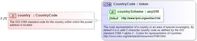XSD Diagram of country in schema fpml-shared-5-0_xsd1 (Financial products Markup Language (FpML®))