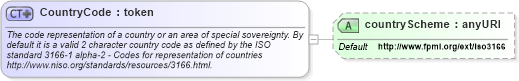 XSD Diagram of CountryCode in schema fpml-shared-5-0_xsd1 (Financial products Markup Language (FpML®))