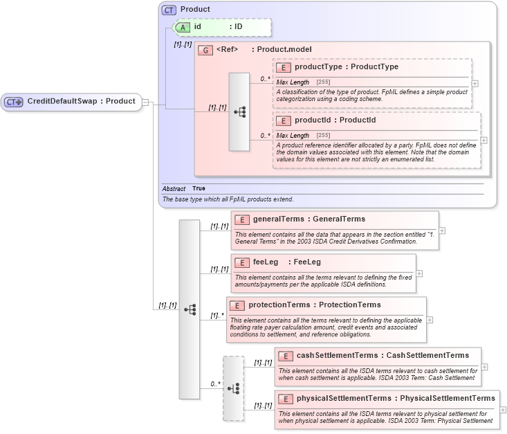 XSD Diagram of CreditDefaultSwap in schema fpml-cd-5-0_xsd (Financial products Markup Language (FpML®))