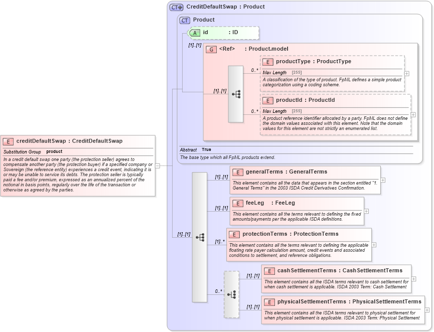 XSD Diagram of creditDefaultSwap in schema fpml-cd-5-0_xsd (Financial products Markup Language (FpML®))