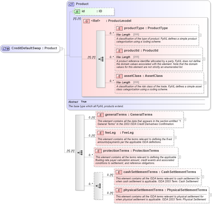XSD Diagram of CreditDefaultSwap in schema fpml-cd-5-0_xsd1 (Financial products Markup Language (FpML®))