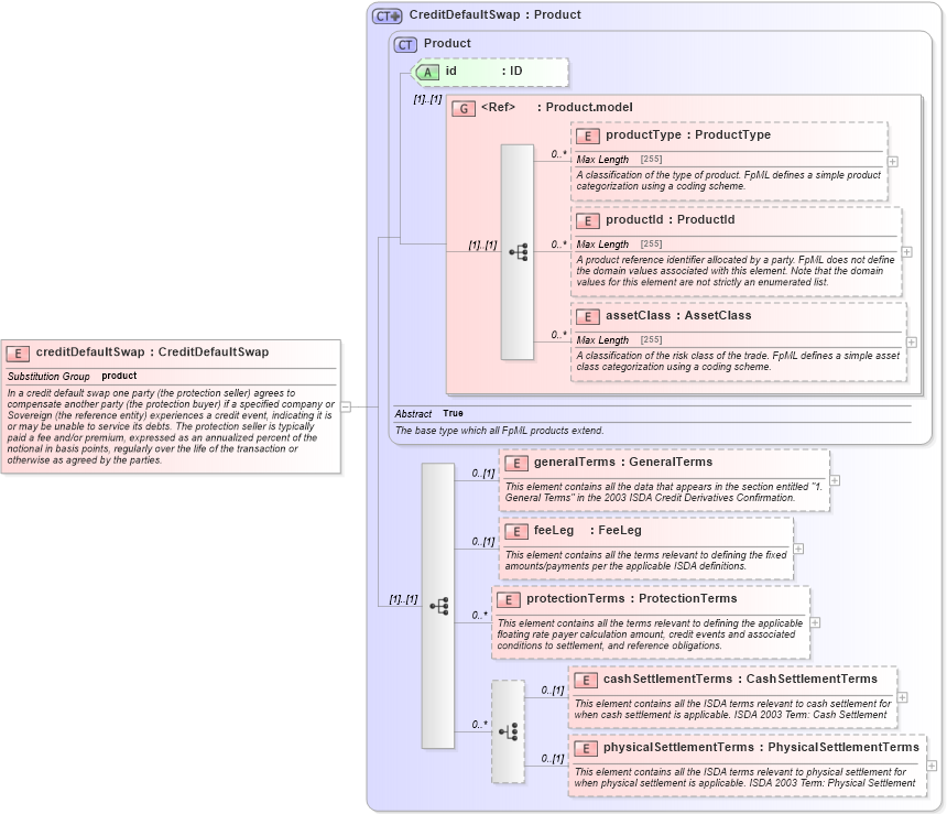 XSD Diagram of creditDefaultSwap in schema fpml-cd-5-0_xsd1 (Financial products Markup Language (FpML®))