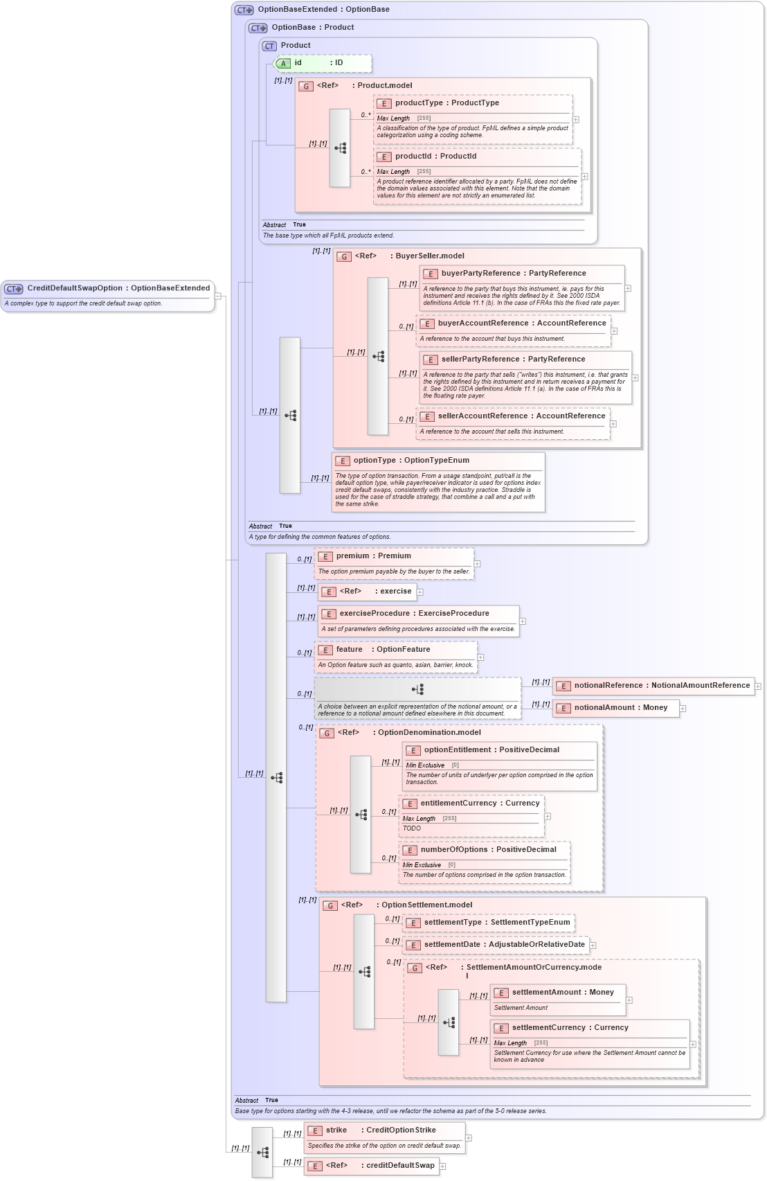 XSD Diagram of CreditDefaultSwapOption in schema fpml-cd-5-0_xsd (Financial products Markup Language (FpML®))