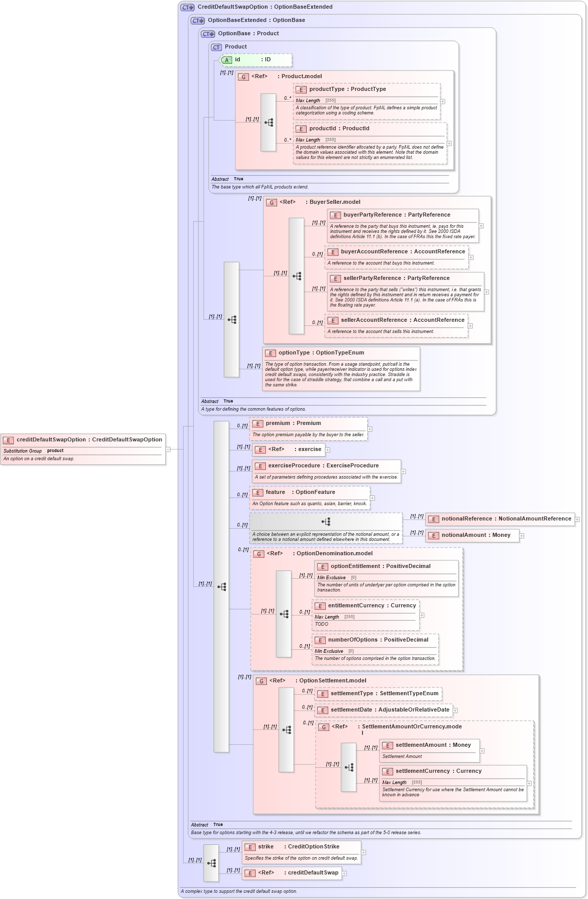 XSD Diagram of creditDefaultSwapOption in schema fpml-cd-5-0_xsd (Financial products Markup Language (FpML®))
