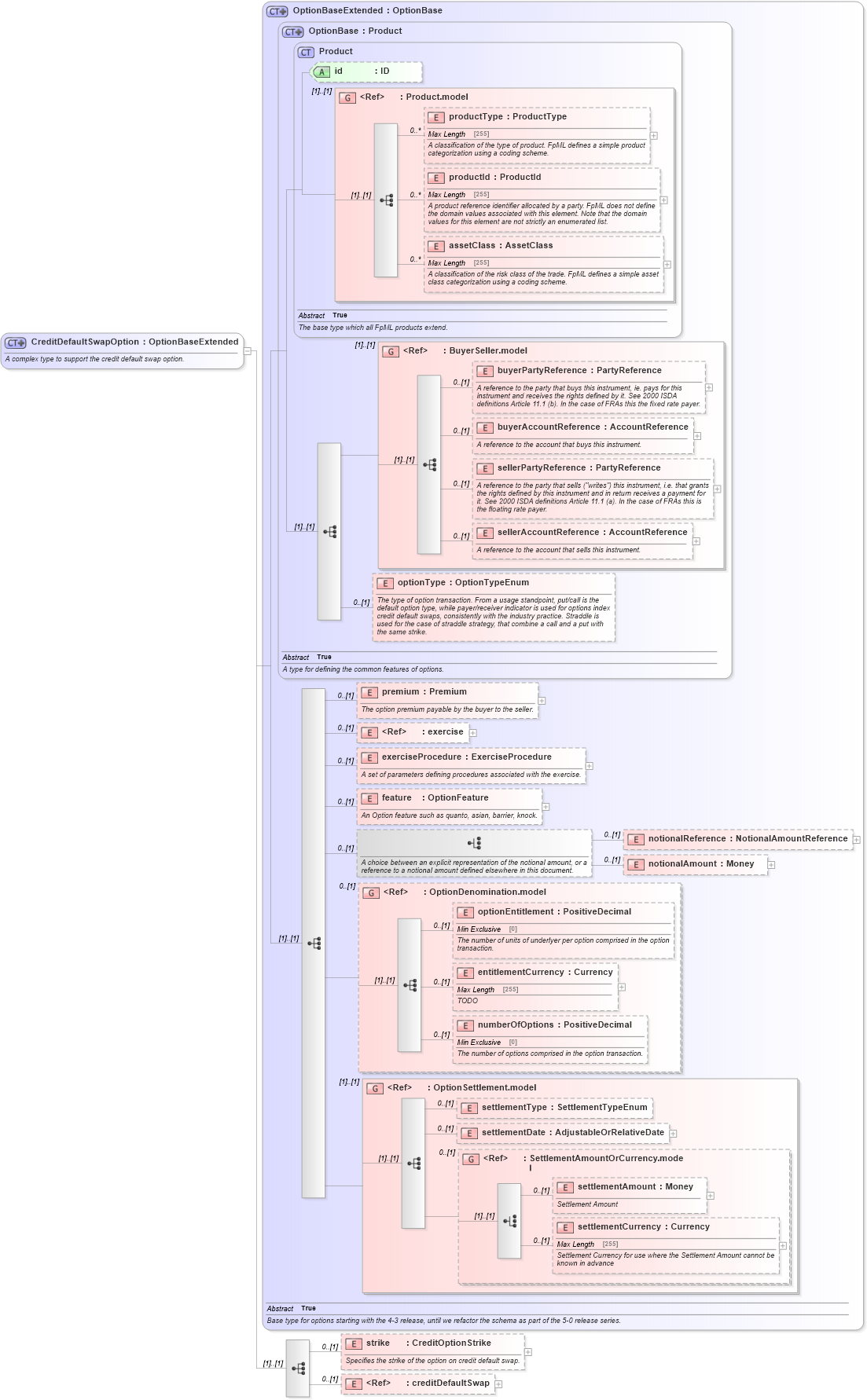 XSD Diagram of CreditDefaultSwapOption in schema fpml-cd-5-0_xsd1 (Financial products Markup Language (FpML®))