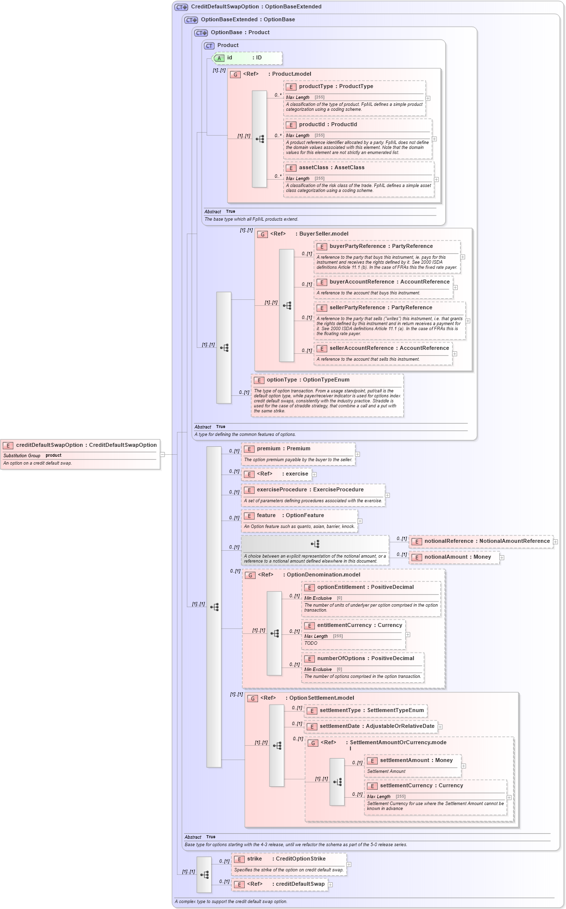 XSD Diagram of creditDefaultSwapOption in schema fpml-cd-5-0_xsd1 (Financial products Markup Language (FpML®))