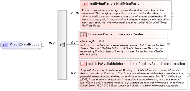 XSD Diagram of CreditEventNotice in schema fpml-option-shared-5-0_xsd (Financial products Markup Language (FpML®))