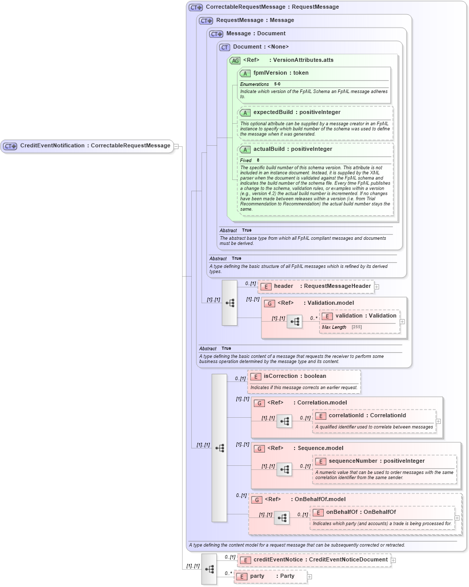 XSD Diagram of CreditEventNotification in schema fpml-credit-event-notification-5-0_xsd (Financial products Markup Language (FpML®))