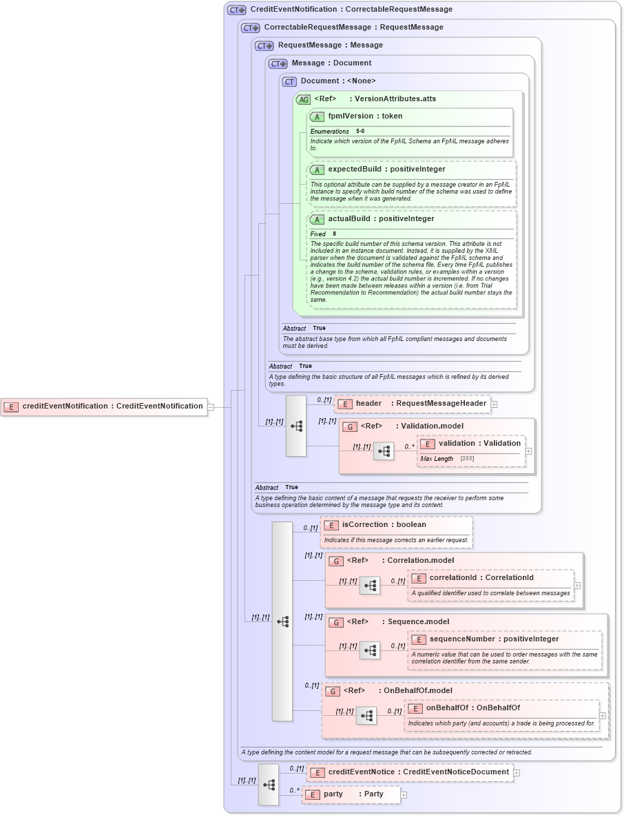 XSD Diagram of creditEventNotification in schema fpml-credit-event-notification-5-0_xsd (Financial products Markup Language (FpML®))