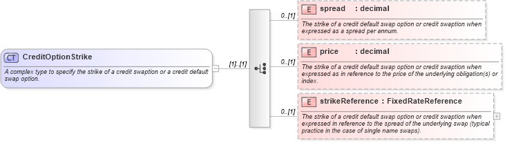 XSD Diagram of CreditOptionStrike in schema fpml-cd-5-0_xsd1 (Financial products Markup Language (FpML®))