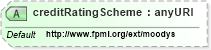 XSD Diagram of creditRatingScheme in schema fpml-shared-5-0_xsd1 (Financial products Markup Language (FpML®))