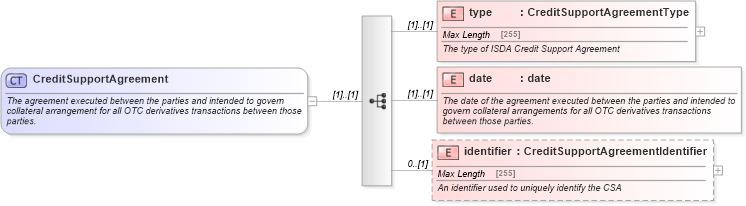 XSD Diagram of CreditSupportAgreement in schema fpml-shared-5-0_xsd (Financial products Markup Language (FpML®))