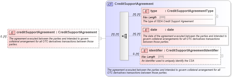 XSD Diagram of creditSupportAgreement in schema fpml-shared-5-0_xsd (Financial products Markup Language (FpML®))