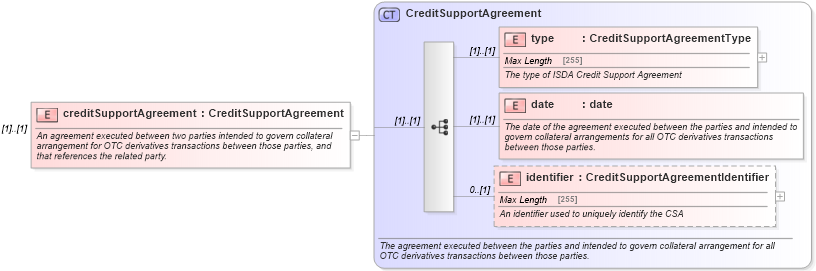 XSD Diagram of creditSupportAgreement in schema fpml-shared-5-0_xsd (Financial products Markup Language (FpML®))