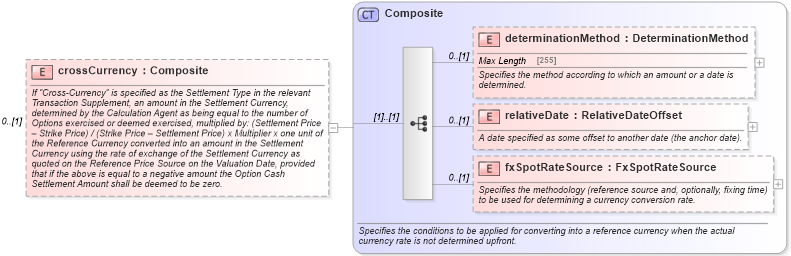 XSD Diagram of crossCurrency in schema fpml-option-shared-5-0_xsd1 (Financial products Markup Language (FpML®))